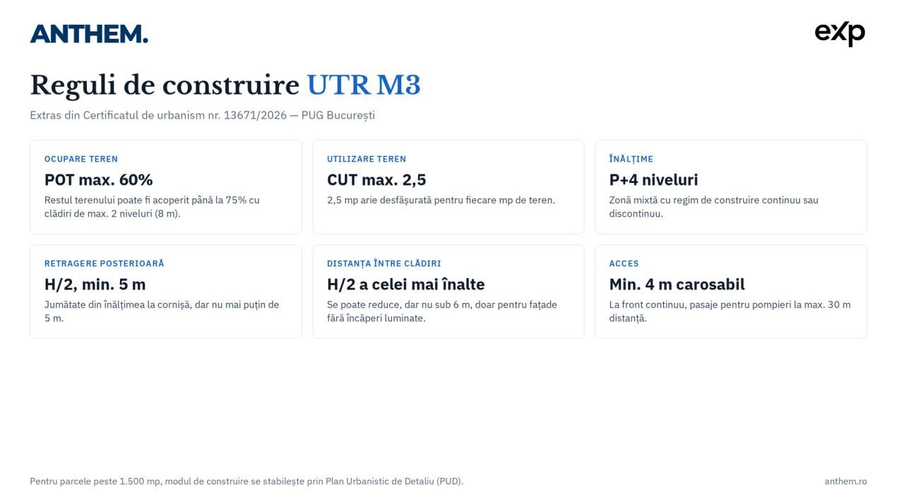 Teren dezvoltare rezidențială 18.295 mp — Sector 1, București | CUT 2.5, P+4E – fotografia 4 din 10